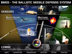 Ballistic Missile Defense System Overview