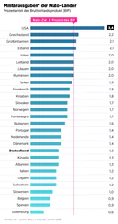 Ausgaben der NATO-Länder 2019