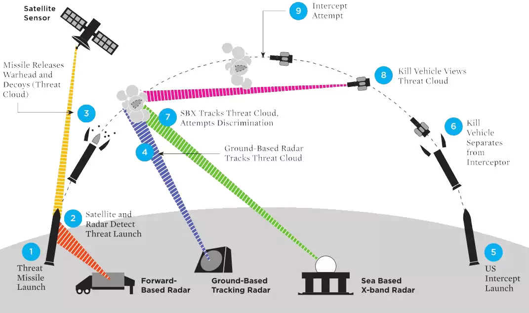 Sequence of an interception