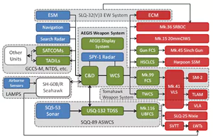 Diagramm des Aegis Kampfsystems