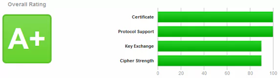 SSL Labs Rating